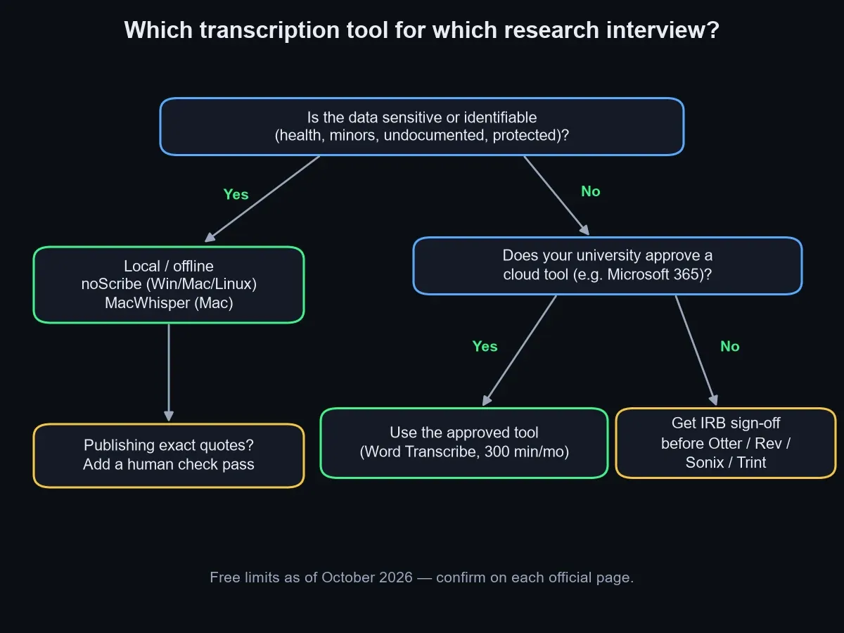 AI transcription for qualitative research decision flow for choosing a tool by data sensitivity and university approval