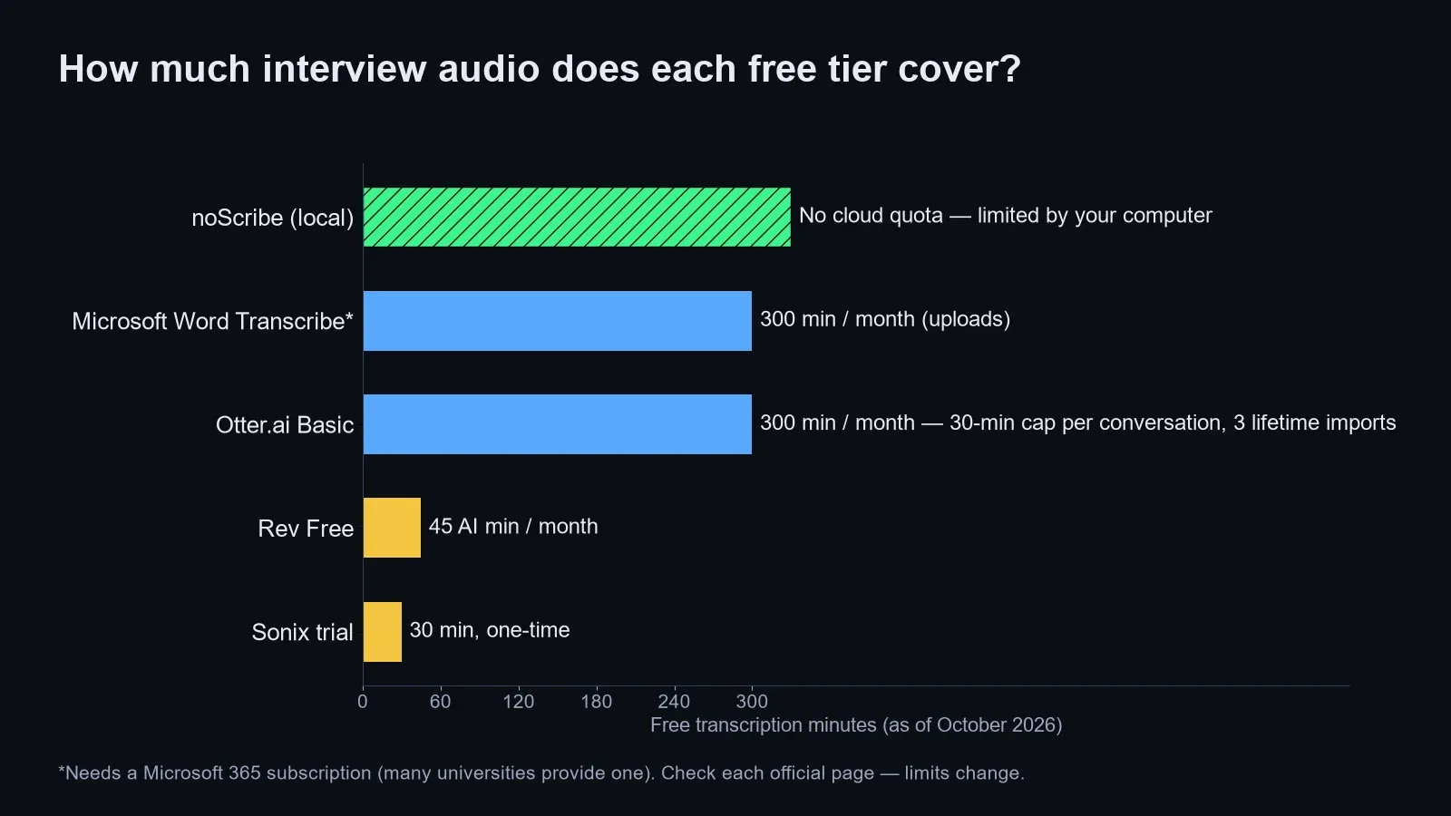 AI transcription for qualitative research free tier minutes per month compared for noScribe, Word, Otter, Rev and Sonix