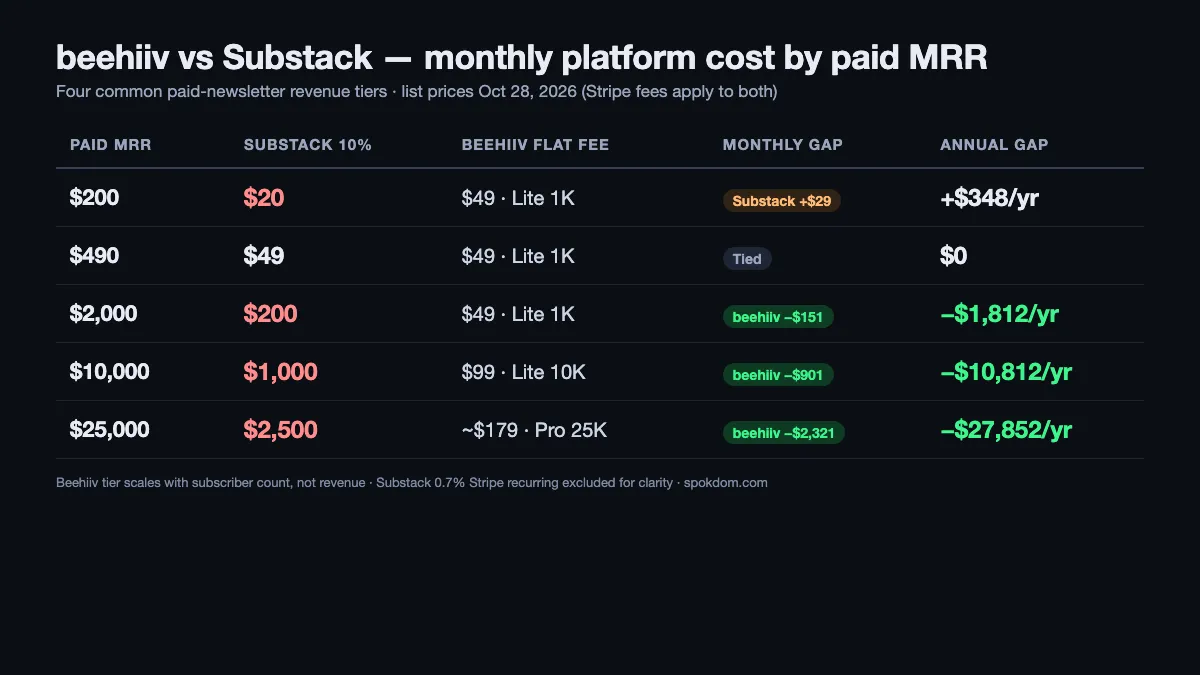 beehiiv vs Substack for newsletters — monthly platform cost at four paid MRR tiers in 2026