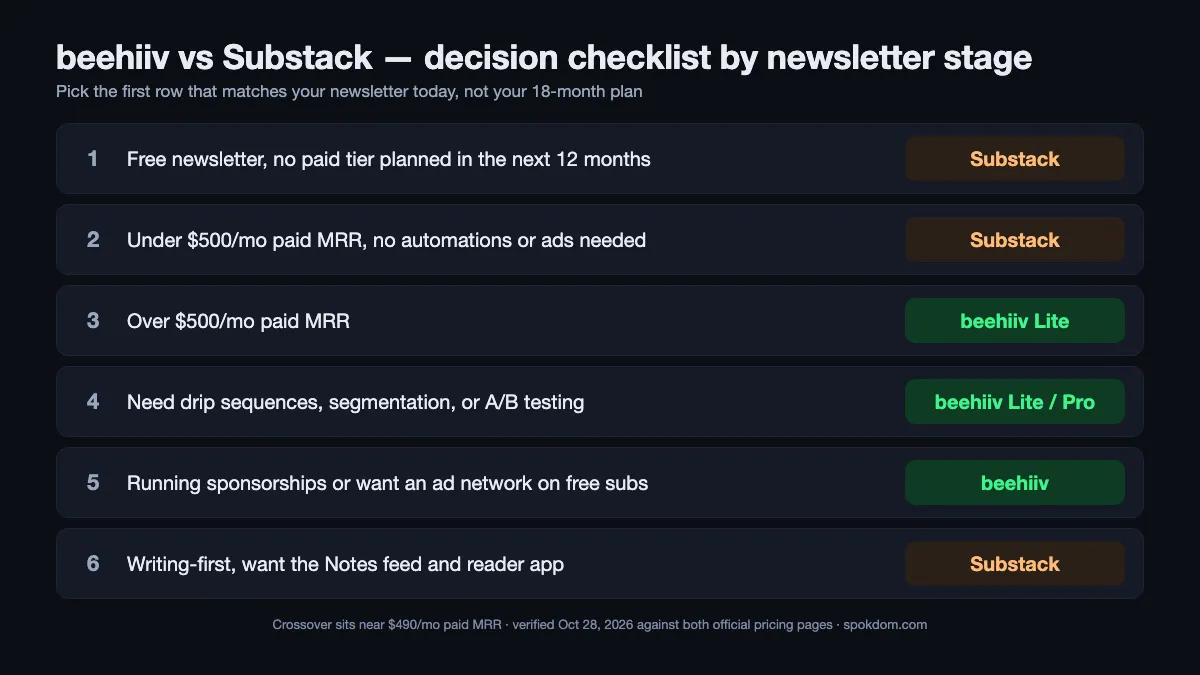 beehiiv vs Substack for newsletters — six-row decision checklist by newsletter stage and goals