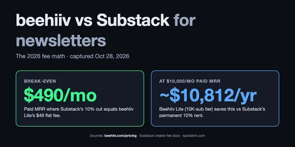 beehiiv vs Substack for Newsletters: 2026 Fee Myth Busted