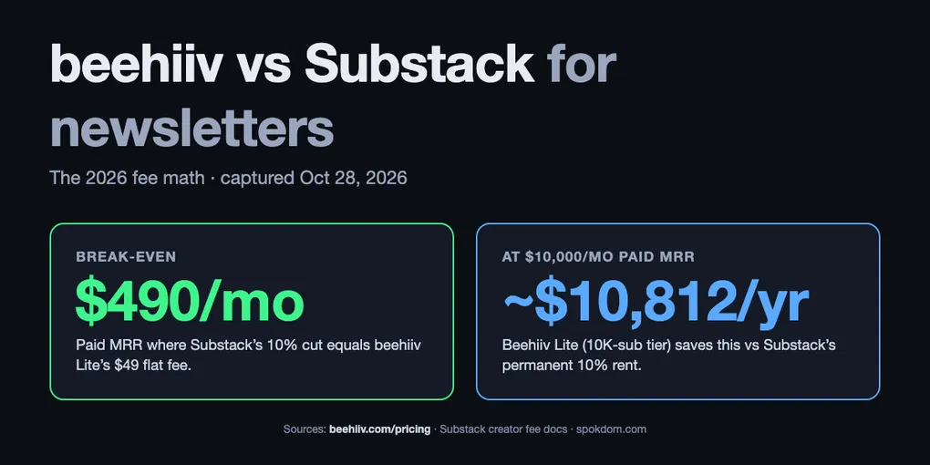 beehiiv vs Substack for Newsletters: 2026 Fee Myth Busted