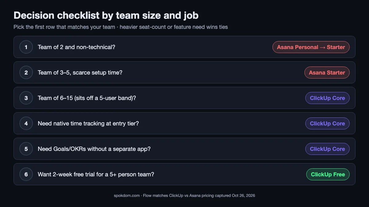 ClickUp vs Asana for small teams — six-row decision checklist by team size and workflow shape