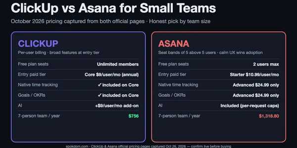 ClickUp vs Asana for Small Teams: 2026 Honest Pick