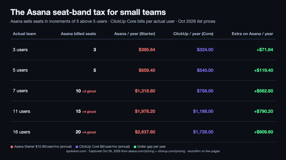 ClickUp vs Asana for small teams — Asana seat-band billing cost premium at 3, 5, 7, 11, 16 users