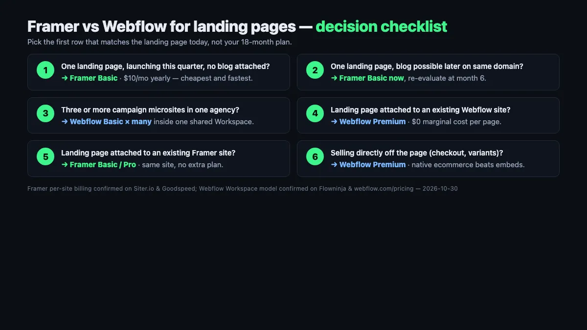 Framer vs Webflow for landing pages — six-row decision checklist by team, goal, and page count