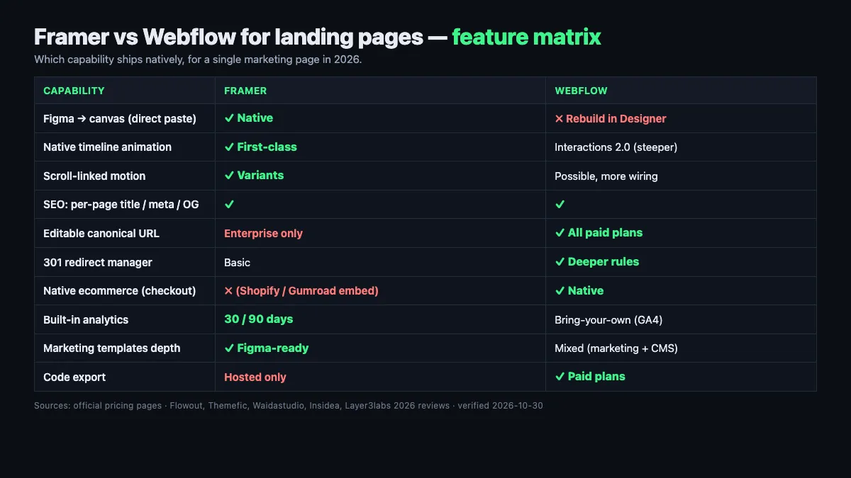 Framer vs Webflow for landing pages — 2026 feature matrix across design, forms, SEO, and ecommerce