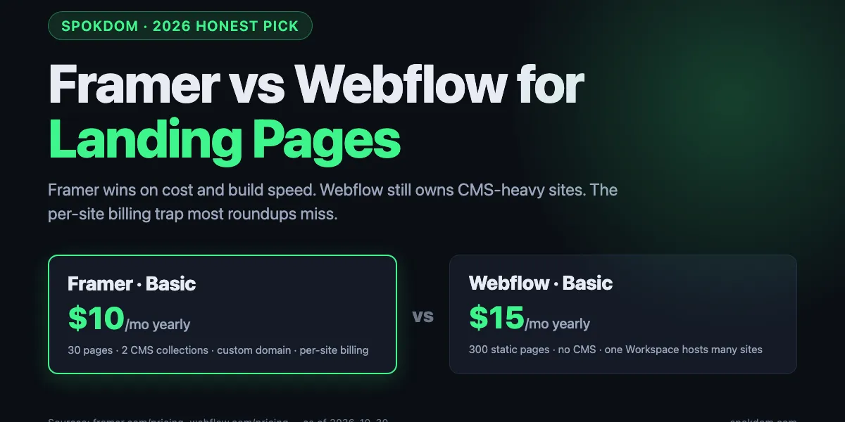 Framer vs Webflow for Landing Pages: 2026 Honest Pick
