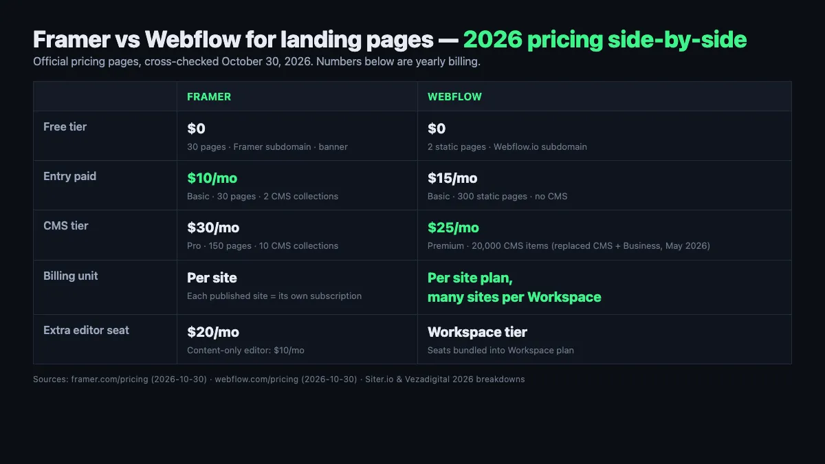 Framer vs Webflow for landing pages — 2026 price, page limits, and per-site vs workspace billing