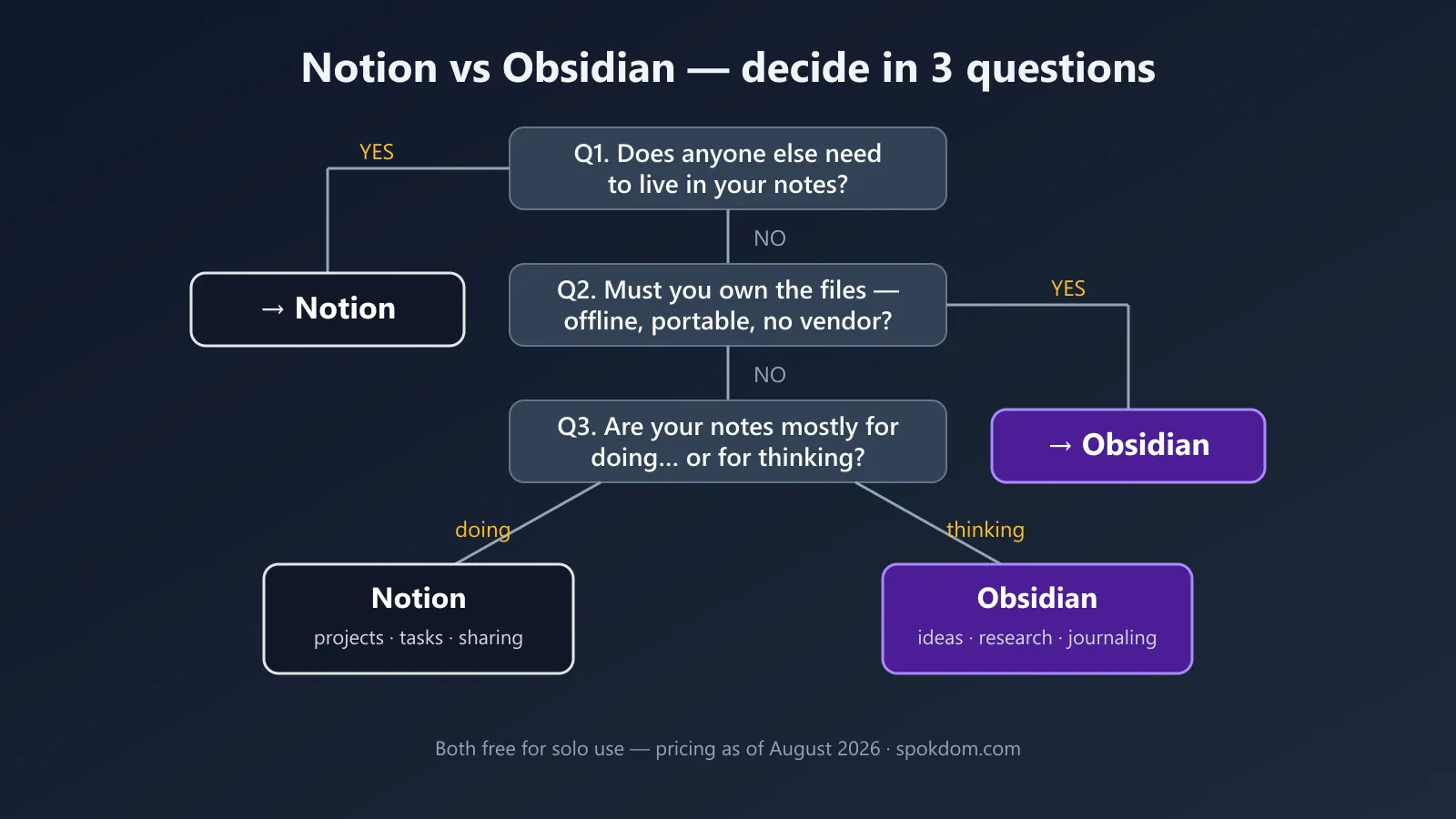 Notion vs Obsidian for note taking — 3-question decision path for choosing between them