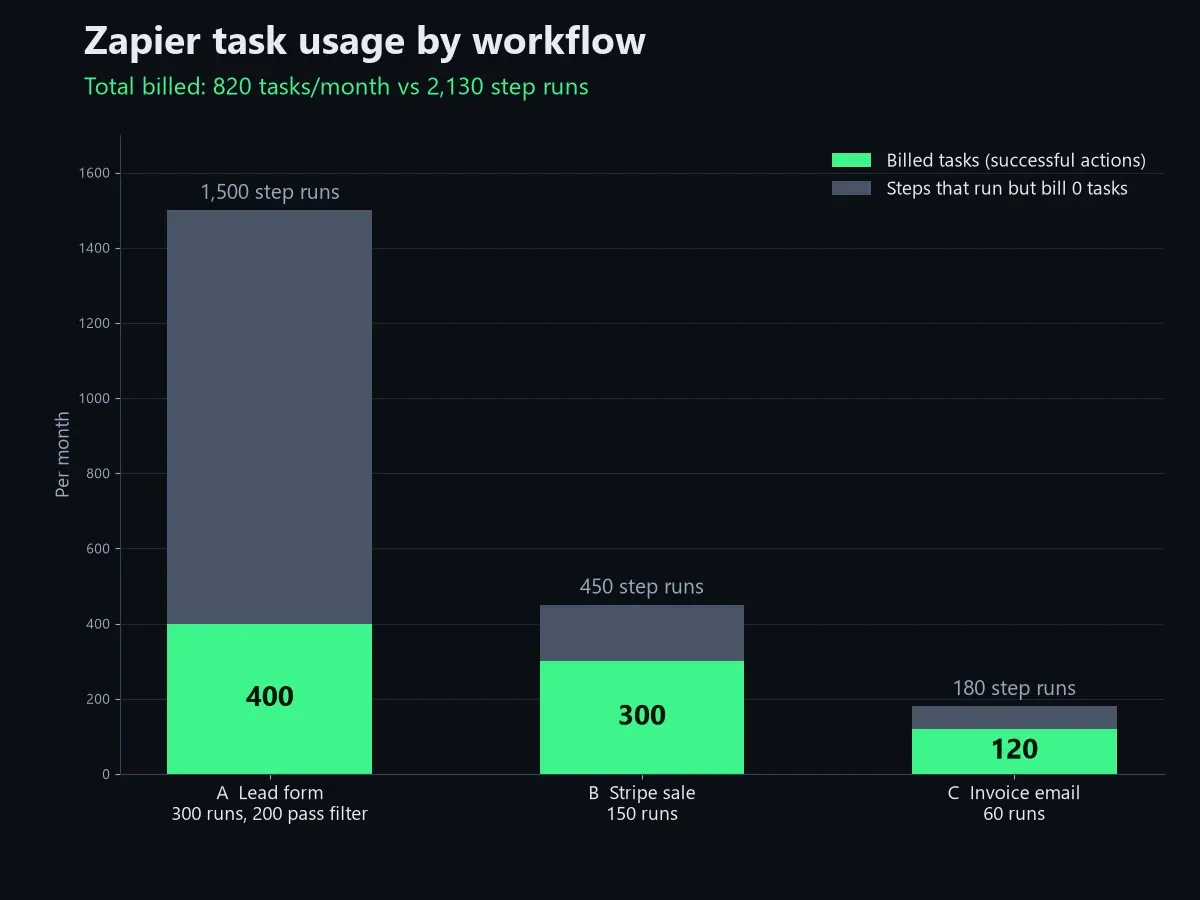 Zapier pricing tasks by workflow chart showing 820 billed tasks versus 2,130 step runs