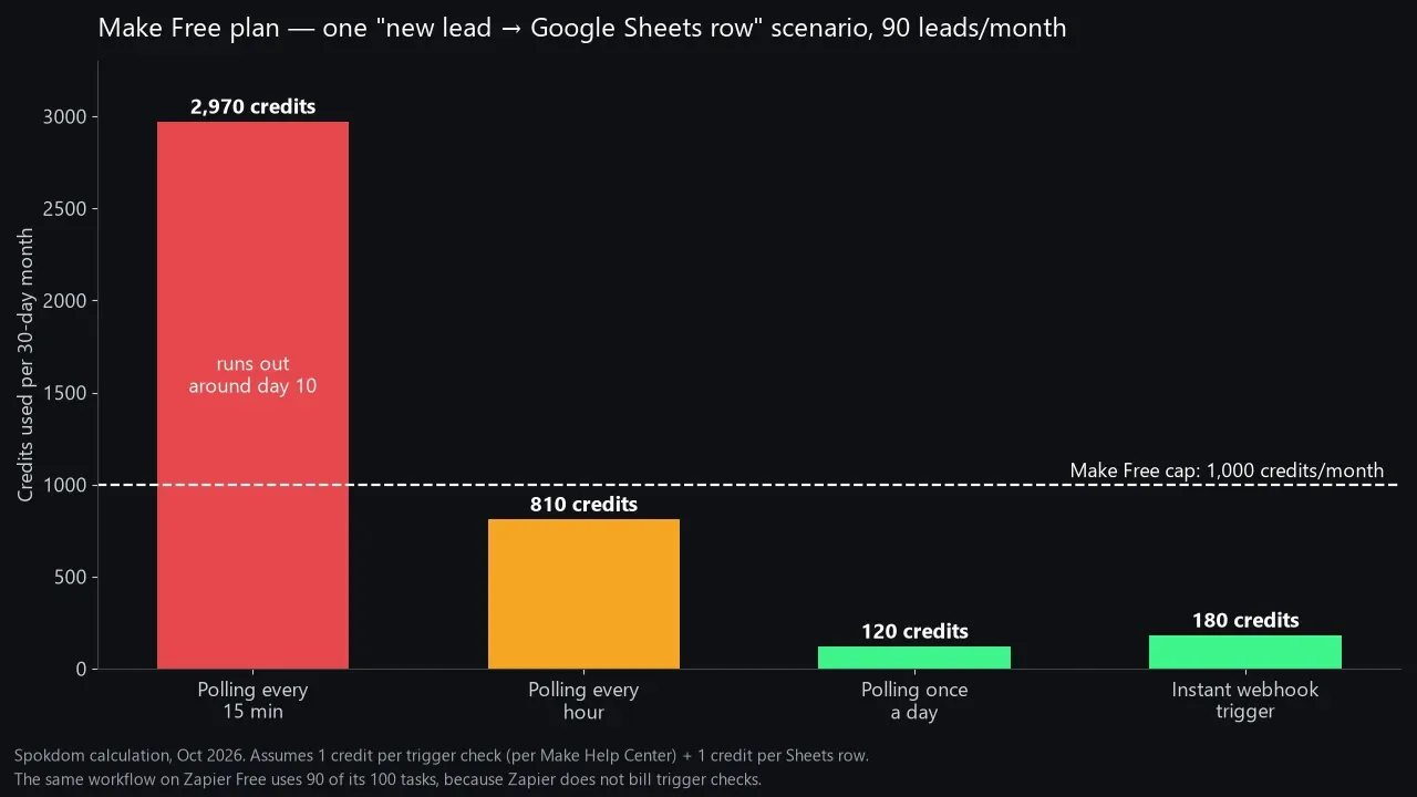 Zapier vs Make free plan credit burn chart, Make Free credits used per month by trigger schedule