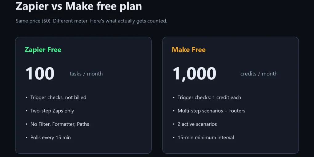 Zapier vs Make Free Plan — Which Free Tier Actually Lasts?