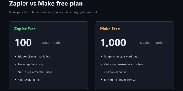 Zapier vs Make Free Plan — Which Free Tier Actually Lasts?