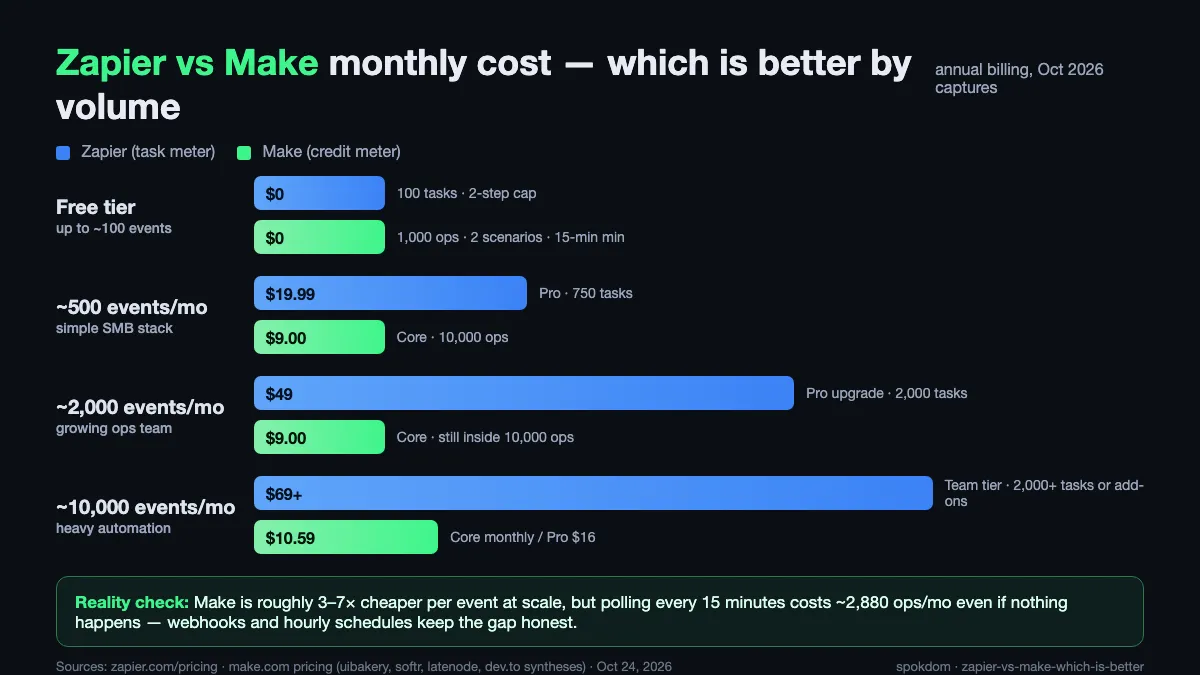 Zapier vs Make which is better — monthly cost chart at four volume tiers, task vs credit meter