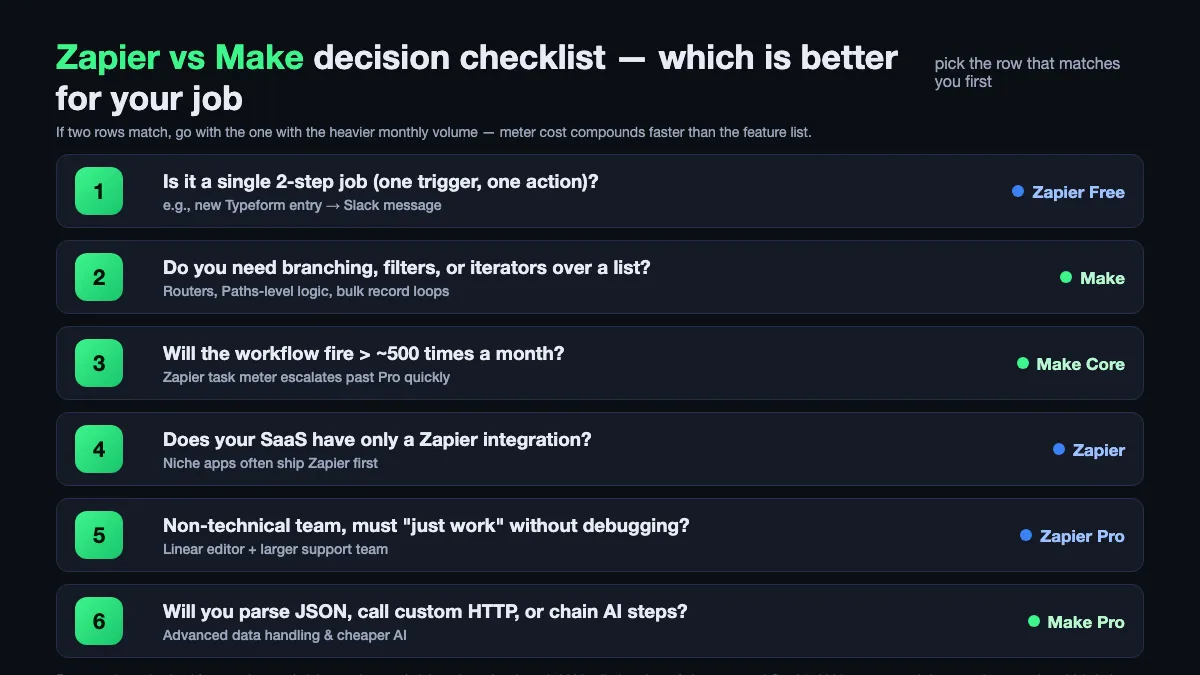 Zapier vs Make which is better — six-row decision checklist by workflow shape