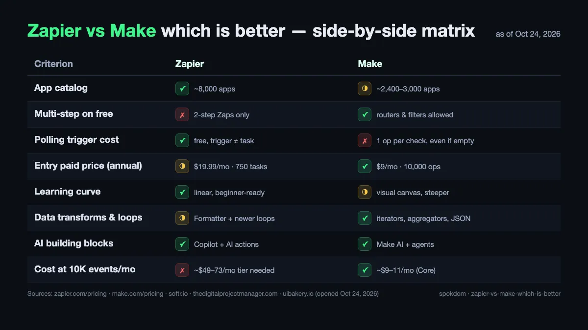 Zapier vs Make which is better — feature matrix comparing eight criteria from the two 2026 pricing pages